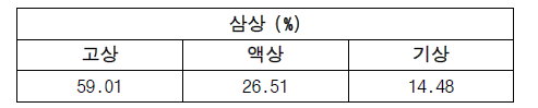 국립농업과학원 농업공학부 구내 밭관개 시험포장 토양의 삼상분포