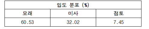 농촌진흥청 김제 광활 시험포장 토양입도분포