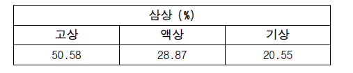 농촌진흥청 김제 광활 시험포장 토양의 삼상분포