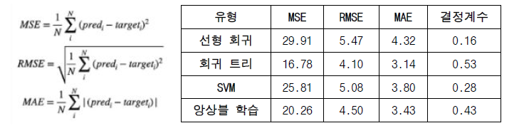 국립농업과학원 농업공학부 구내 시험포장 토양수분 예측 데이터의 신뢰성 분석