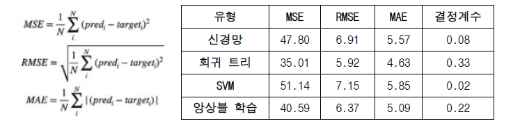 농촌진흥청 김제 광활 시험포장 토양수분 예측 데이터의 신뢰성 분석