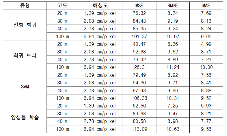 고도 및 해상도에 따른 분광영상 데이터의 신뢰도 분석결과