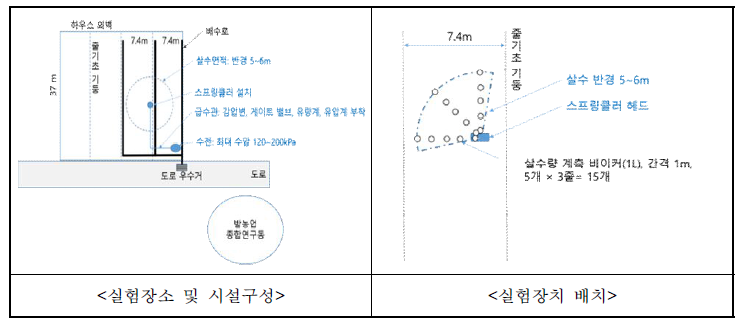 스프링클러 관개균일도 실험시설 구성