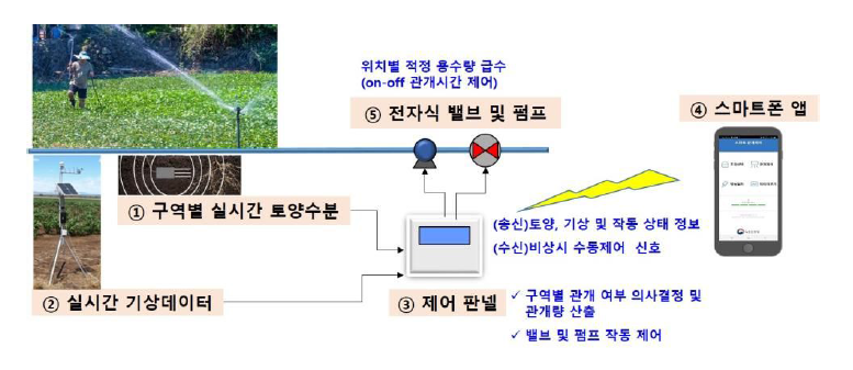 스프링클러 자동 변량관개시스템의 장치 구성도