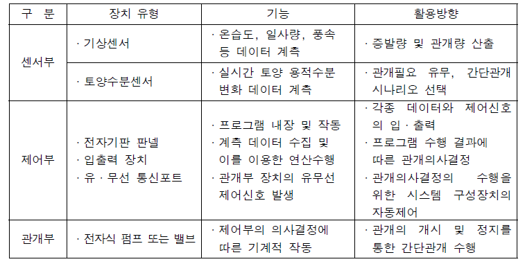 스프링클러 자동 변량관개시스템 구성장치의 유형 및 기능