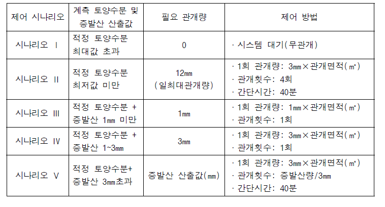 스프링클러 자동 변량관개시스템 제어 알고리즘의 시나리오