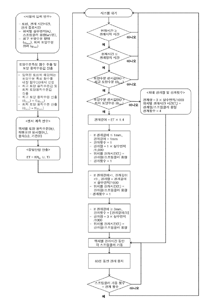 스프링클러 자동 변량관개시스템 제어 알고리즘