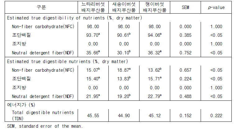 버섯배지 부산물의 영양소 추정 소화율 및 TDN