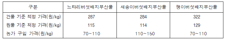 버섯배지 부산물의 적정가격 평가