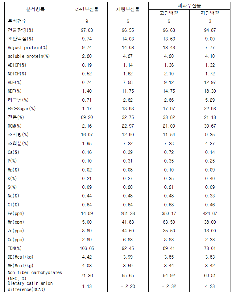 제면·제과·제빵 부산물의 사료가치 평가