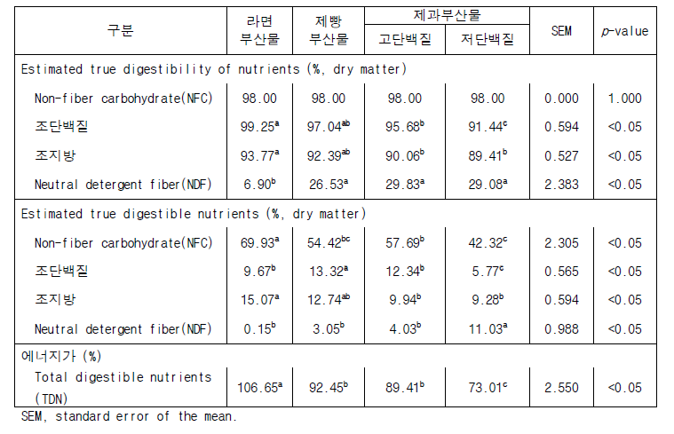 제면·제과·제빵 부산물의 영양소 추정 소화율 및 TDN