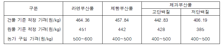 제면·제과·제빵 부산물의 적정가격 평가