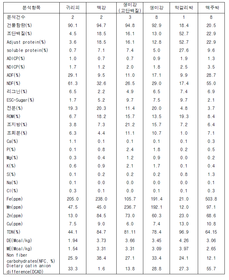 농산가공부산물의 사료가치 평가