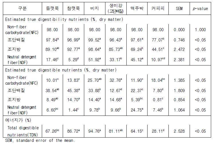 농산가공부산물의 영양소 추정 소화율 및 TDN