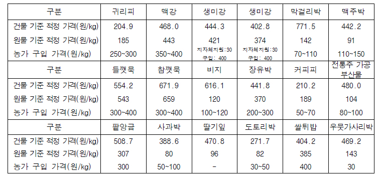 농산가공부산물의 적정가격 평가