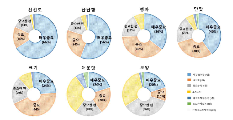 양파 소비자 선호인자