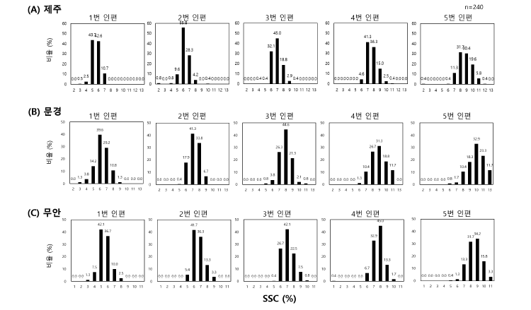 권역별(무안, 문경, 제주) 양파 인엽별 당도 정규분포