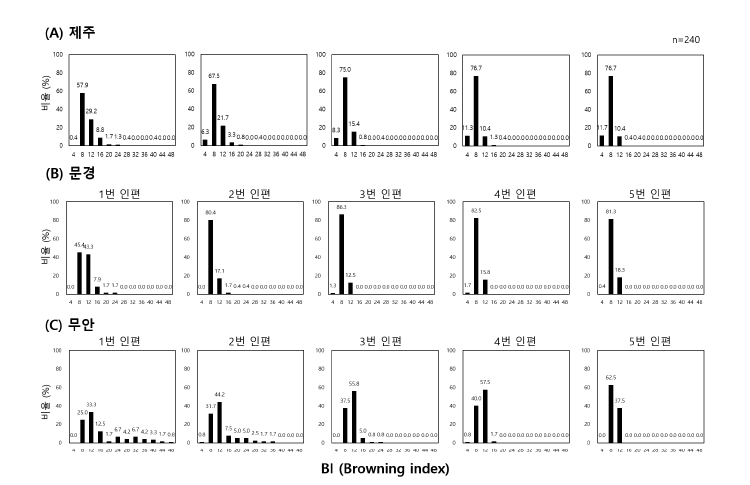 권역별(무안, 문경, 제주) 양파 인엽별 갈변도 지수(BI) 정규분포