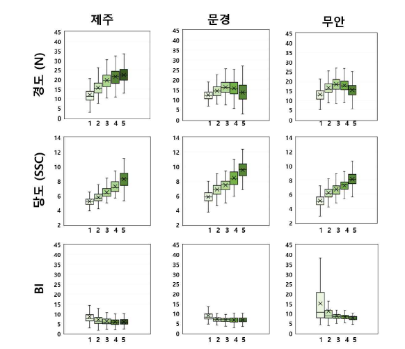 권역별(제주, 문경, 무안) 양파 인엽별 경도, 당도, BI Box plot