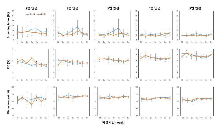 조생종 양파 큐어링 유무에 따른 저온저장 중 품질변화