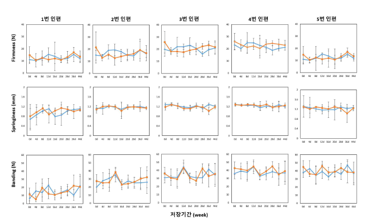 조생종 양파 큐어링 유무에 따른 상온유통 중 품질변화