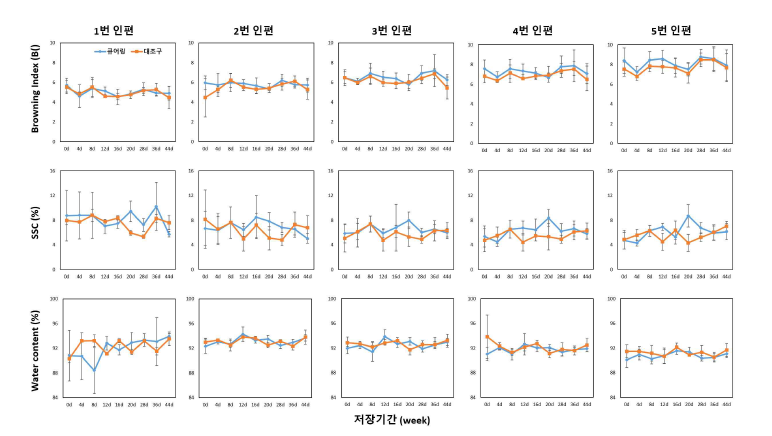 조생종 양파 큐어링 유무에 따른 상온유통 중 품질변화