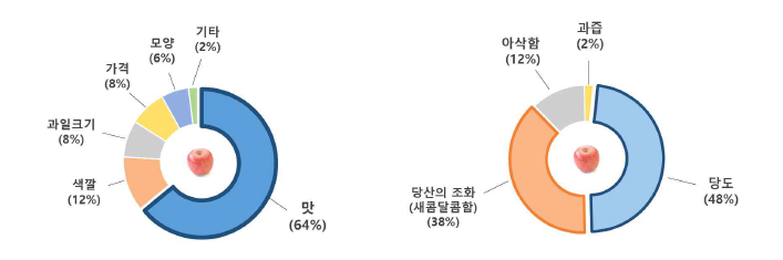 사과 품질평가 시 소비자 선호인자 조사