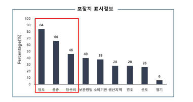 사과 품질 표시정보 선호도 조사