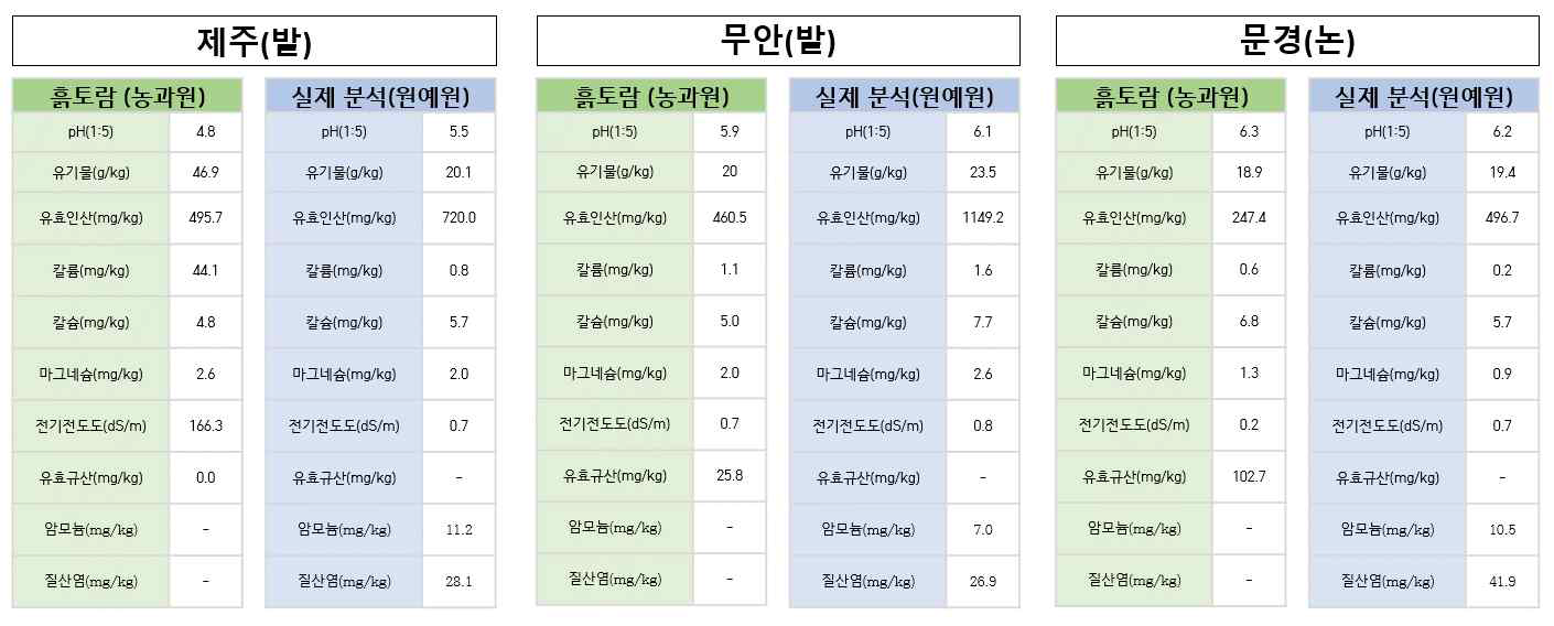 권역별(제주/무안/문경) 실제 샘플링된 토양 및 흙토람의 유·무기 성분 비교