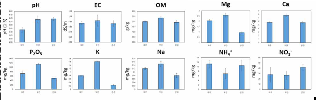 권역별 토양 성분(유·무기물) 분석
