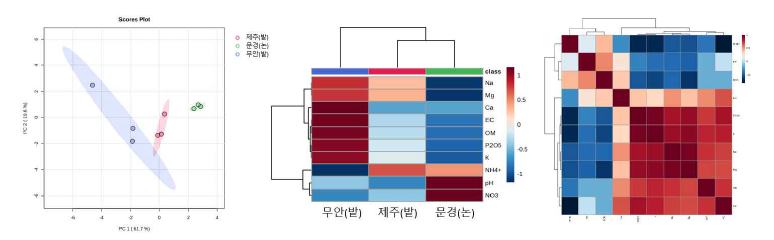 권역별 토양 성분 통계분석(PCA, Heat-map, Correlation)