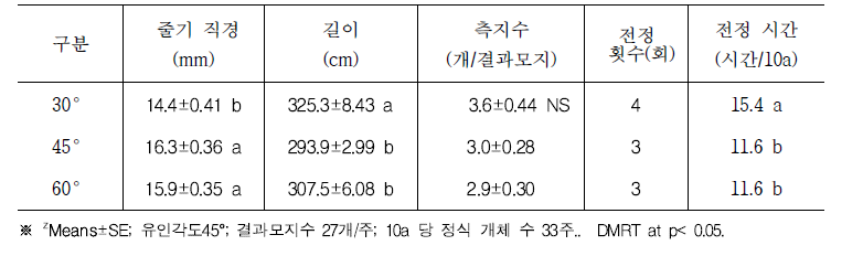 스위트골드에서 결과모지 유인각도별 결과모지 생육, 측지수 및 전정 시간