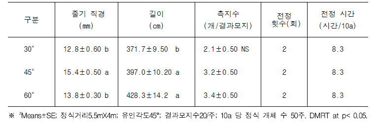 감황에서 결과모지 유인각도별 결과모지 생육, 측지수 및 전정 시간