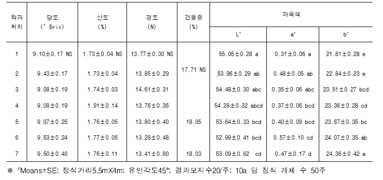 감황에서 착과위치에 따른 과실의 품질 특성