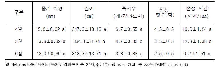 스위트골드에서 결과모지 유인시기별 결과모지 생육, 측지수 및 전정 시간