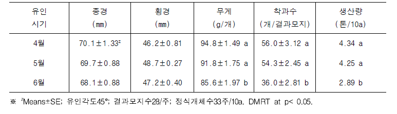 스위트골드에서 결과모지 유인시기별 착과수 및 과실 생산성