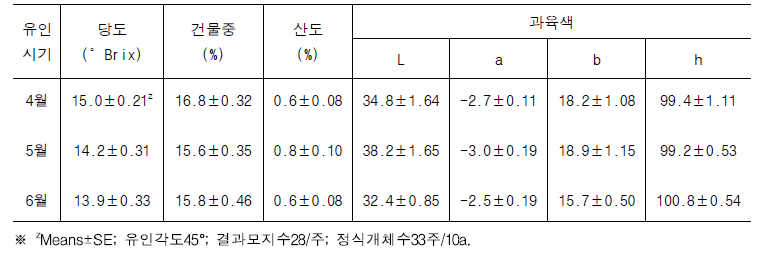 스위트골드에서 결과모지 유인시기별 과실 특성