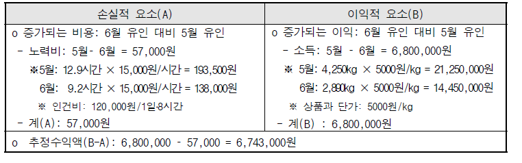 5월과 6월 유인시 경제성 비교 분석 (단위: 원/10a)