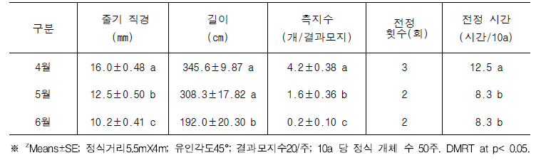 감황에서 결과모지 유인시기별 결과모지 생육, 측지수 및 전정 시간