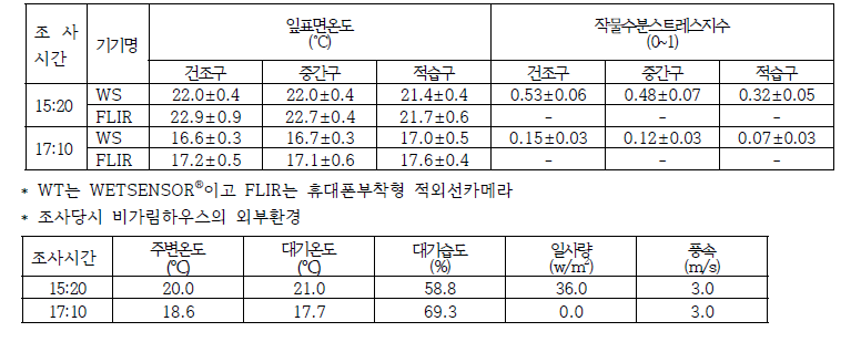 비파괴 분석기기의 일 시간별 잎표면온도와 수분스트레스지수