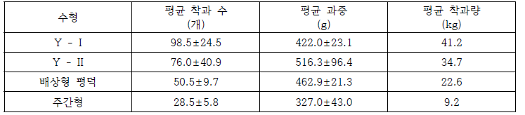 수형에 따른 주당 평균 착과수, 과중 및 착과량