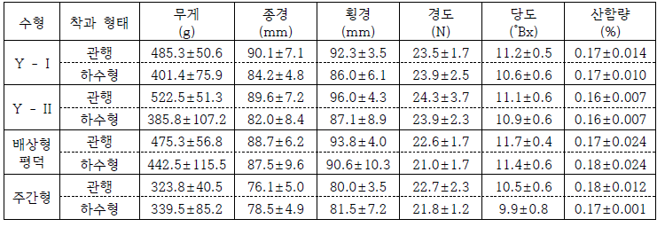 수형에 따른 과실 특성조사 결과