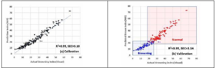 갈변 지수(a)와 실제 시각적 갈변 지수(b). 갈변 지수 값은 700~920nm 파장 범위의 log(1/R) 흡광도 스펙트럼을 이용하여 부분 최소제곱 회귀(PLSR) 모델을 사용하여 계산