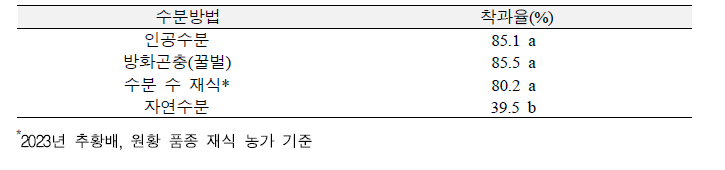 수분 방법에 따른 신고 품종 착과율