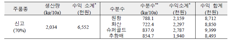 수분수 재식 비율에 따른 판매 수익 (2023)