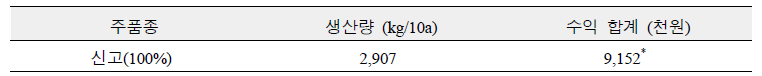 신고 품종 판매 수익 (2023)