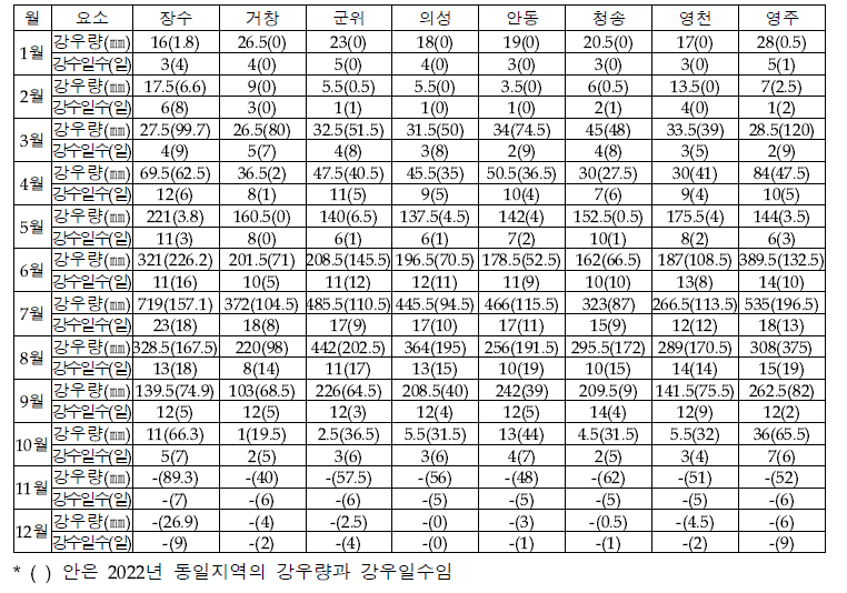 주산지 8개 지역의 월별 강우량 및 강우일수(2023)