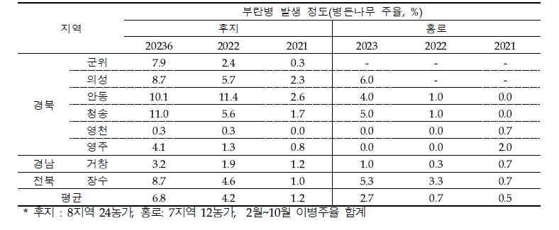 주산지 ‘후지’와 ‘홍로’의 부란병 발생량(2023)