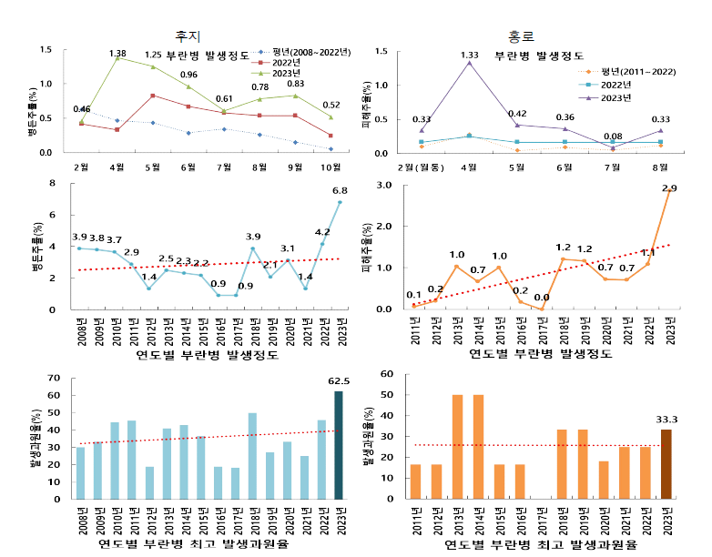 후지와 홍로에서 월별, 연도별 부란병 병든 주율(%) 및 연도별 부란병 최고 발생과원율(%)