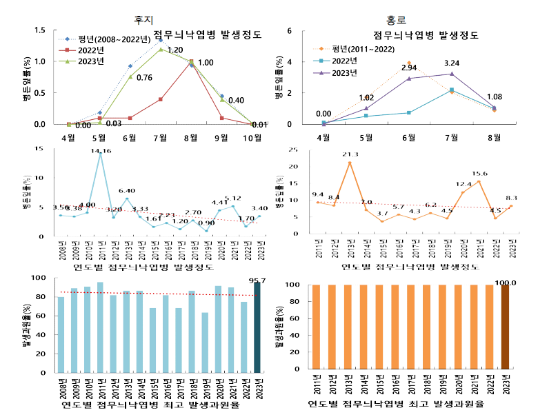 후지와 홍로에서 월별, 연도별 점무늬낙엽병 병든 잎율(%) 및 연도별 점무늬낙엽병 최고 발생과원율(%)